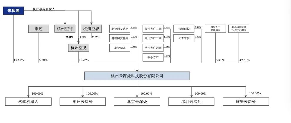 云深处递表IPO，拟募资25亿，2025年已扭亏为盈图6