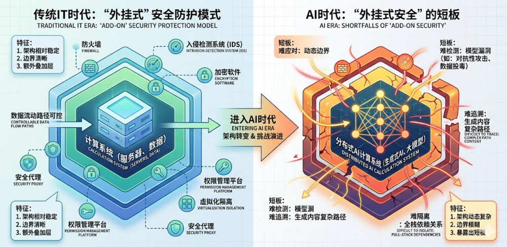 AI算力下半场，“内生安全”是一块芯片的入场券图2