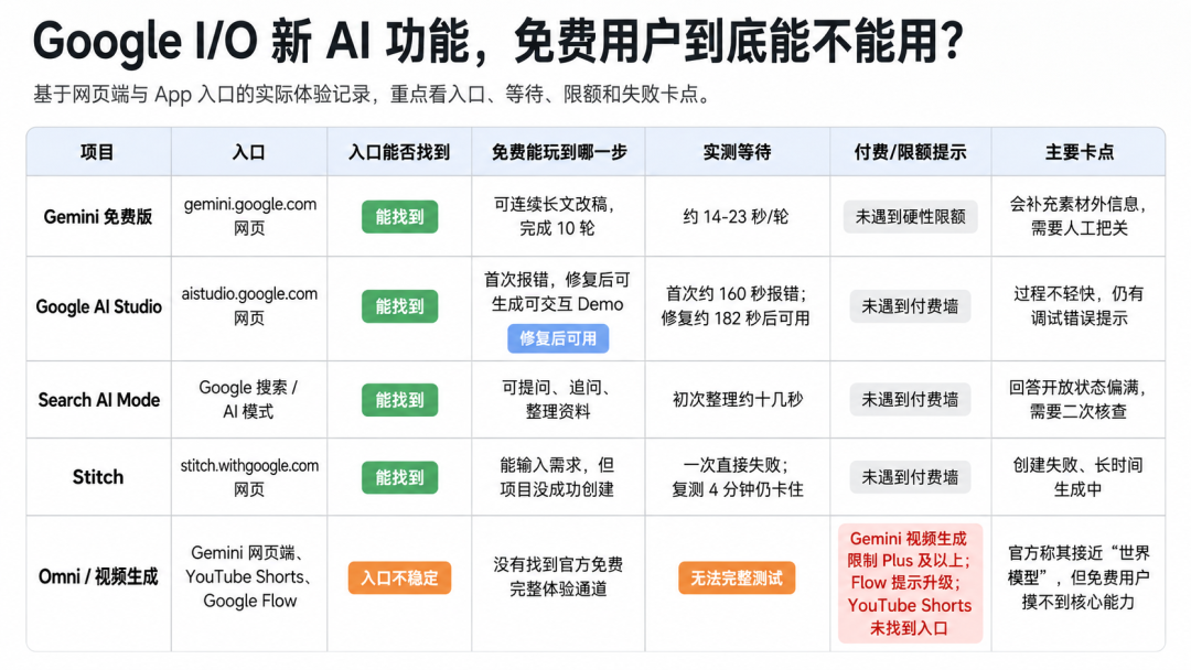 白嫖用户不配细糠！Google新AI太贼了图10