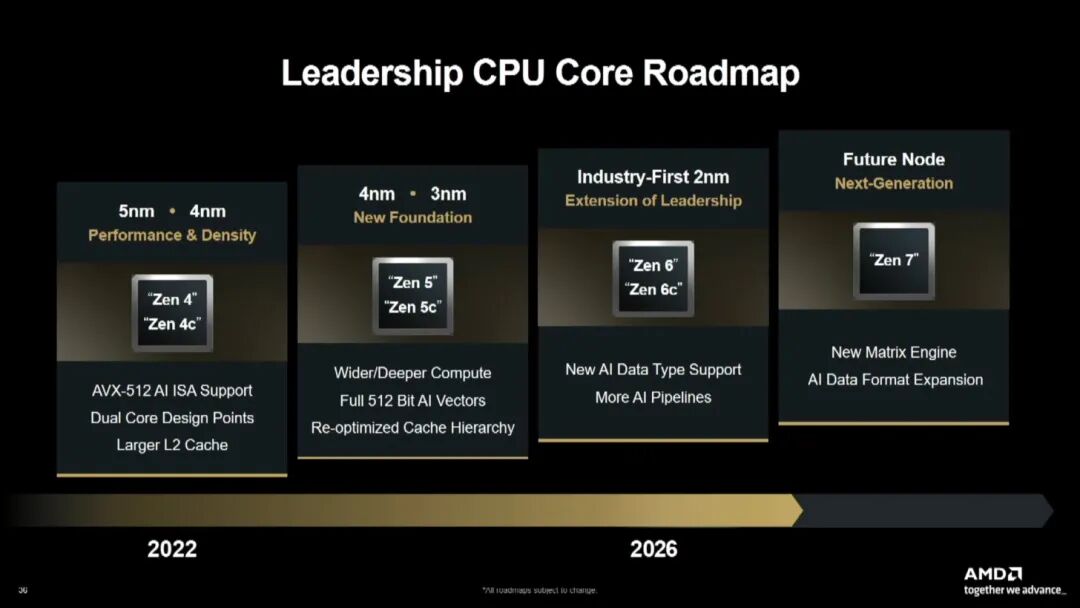 AMD首颗2纳米CPU,官宣量产图3