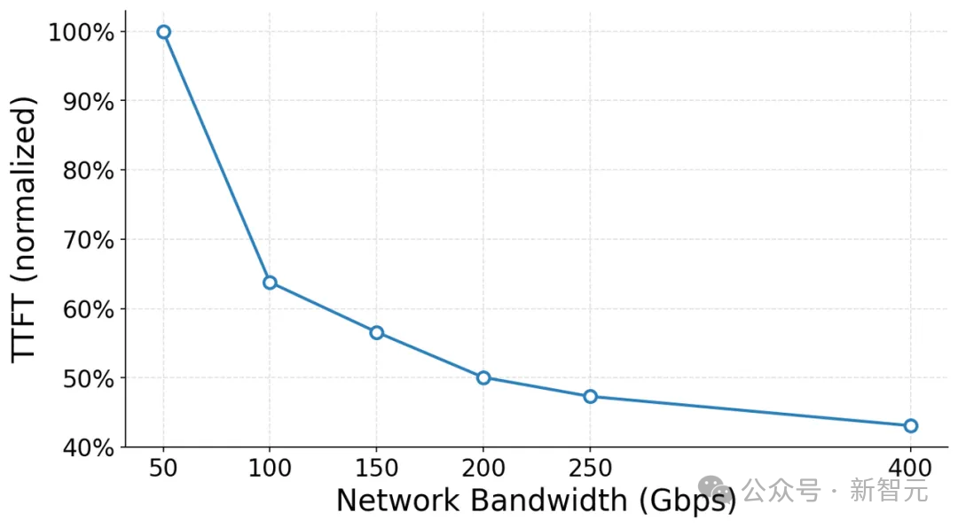不加GPU，万卡集群算力暴涨15%图8