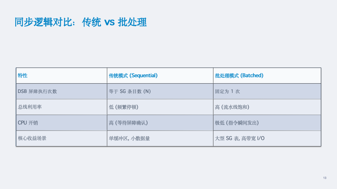 DMA Buffer Cache同步的批处理优化及高通平台的实践图14