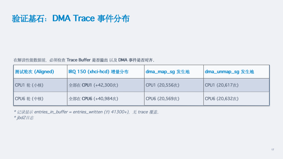 DMA Buffer Cache同步的批处理优化及高通平台的实践图18