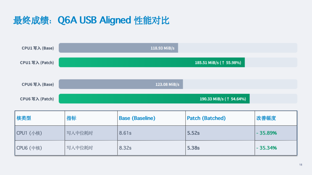 DMA Buffer Cache同步的批处理优化及高通平台的实践图19