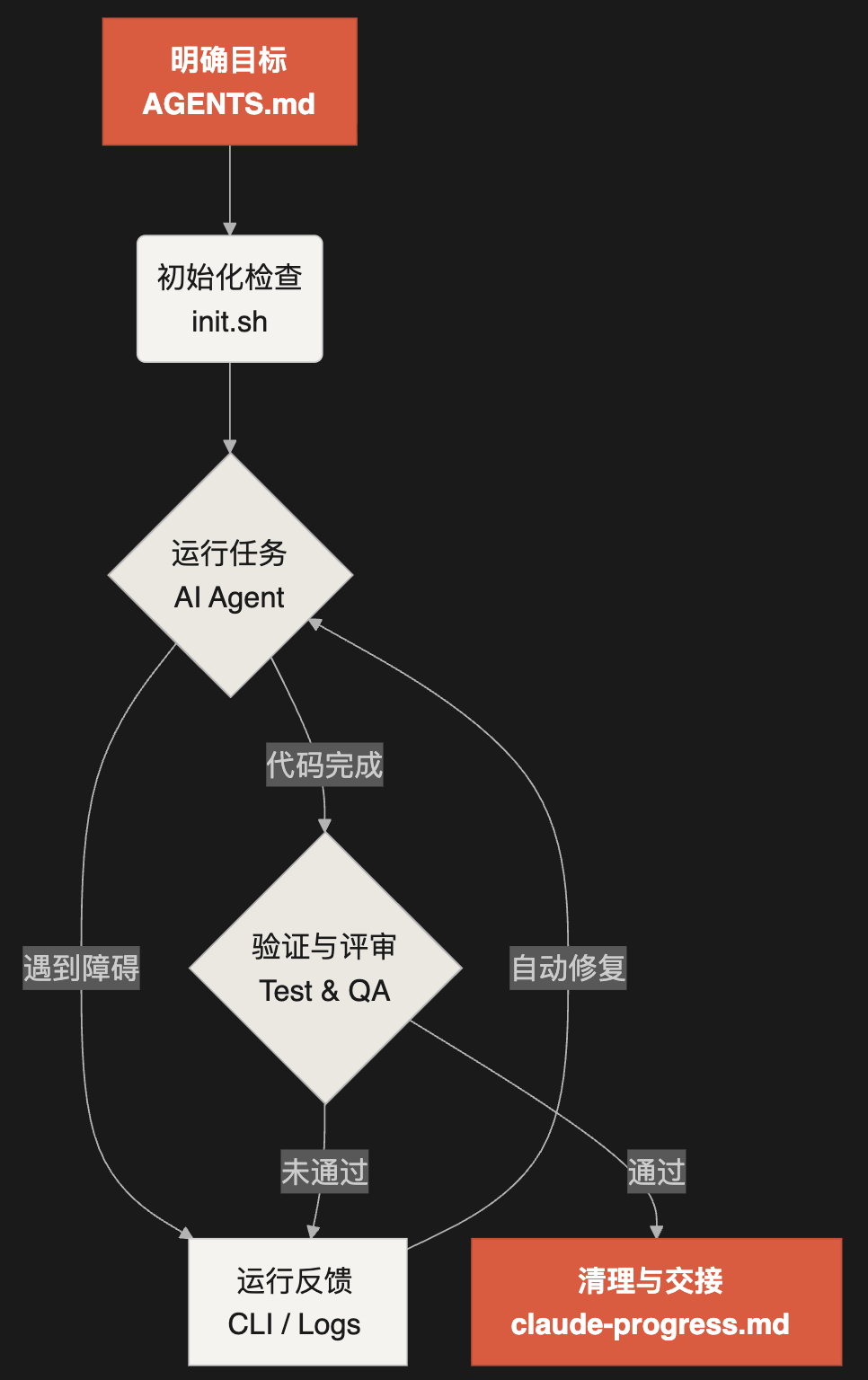 AI成功率从20%飙到100%！只需一个Harness文件图5