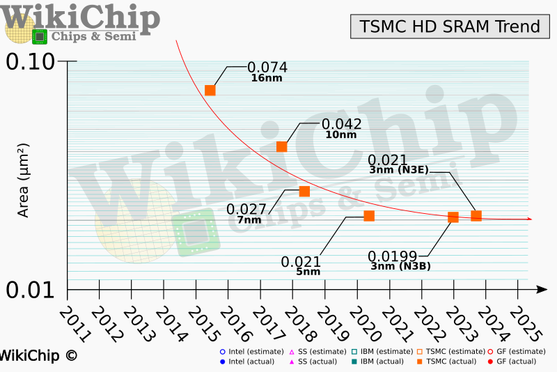 如果不走华为韬定律，业内怎么走到0.2nm？图7