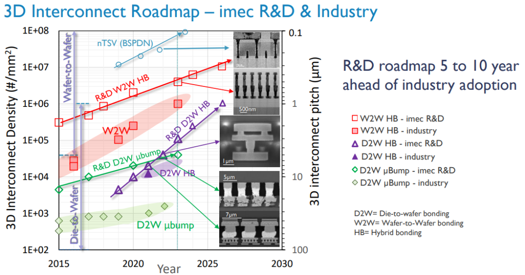 如果不走华为韬定律，业内怎么走到0.2nm？图12