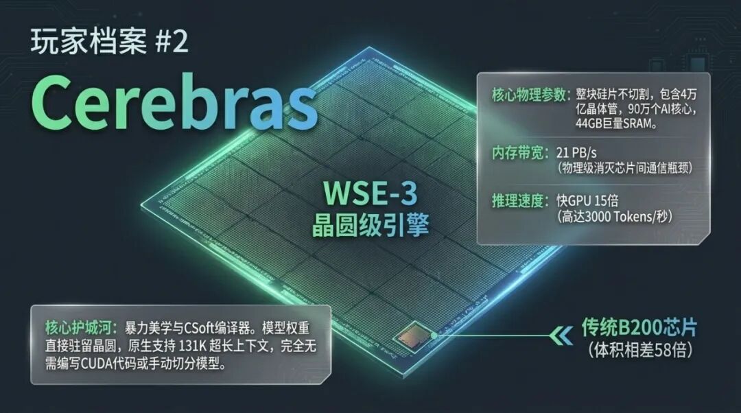 谁先翻越内存墙？Groq、Cerebras、SambaNova与d-Matrix四家AI推理芯片企业的深度对比图7