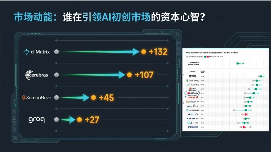 谁先翻越内存墙？Groq、Cerebras、SambaNova与d-Matrix四家AI推理芯片企业的深度对比图11