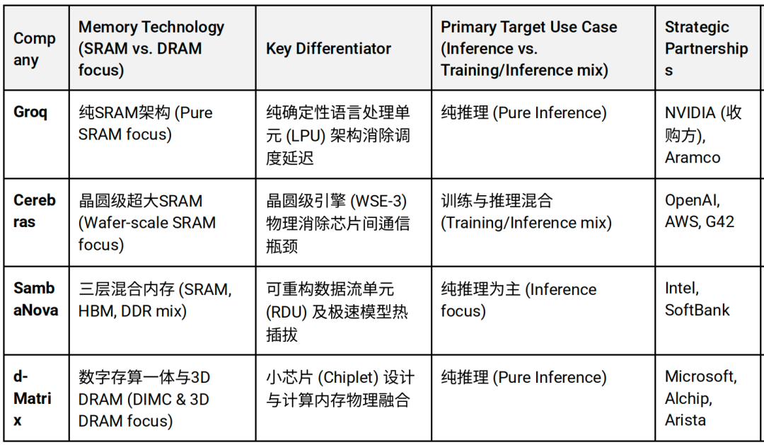 谁先翻越内存墙？Groq、Cerebras、SambaNova与d-Matrix四家AI推理芯片企业的深度对比图12