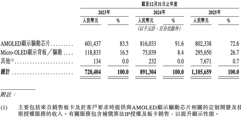 雷军投的深圳芯片&ldquo;小巨人&rdquo;，刚刚IPO了！市值百亿图10