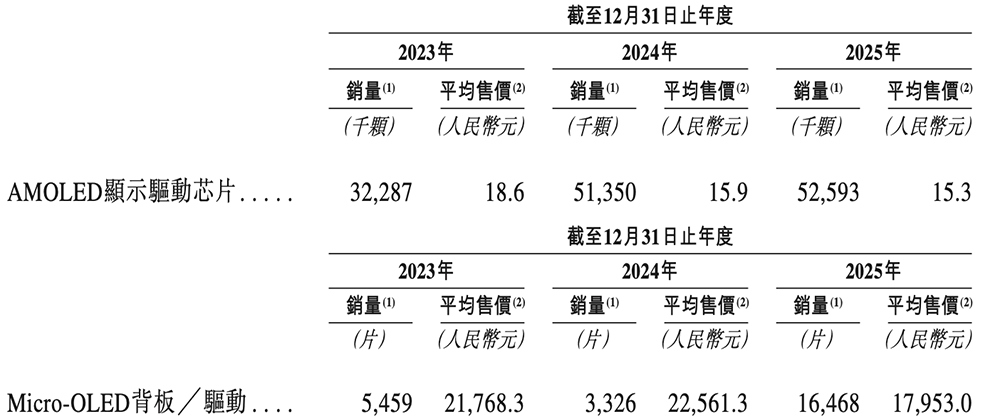 雷军投的深圳芯片&ldquo;小巨人&rdquo;，刚刚IPO了！市值百亿图11