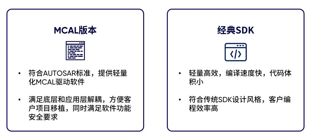 G32A汽车专用MCU家族扩容丨G32A1085/1065/1045系列正式量产发布图3