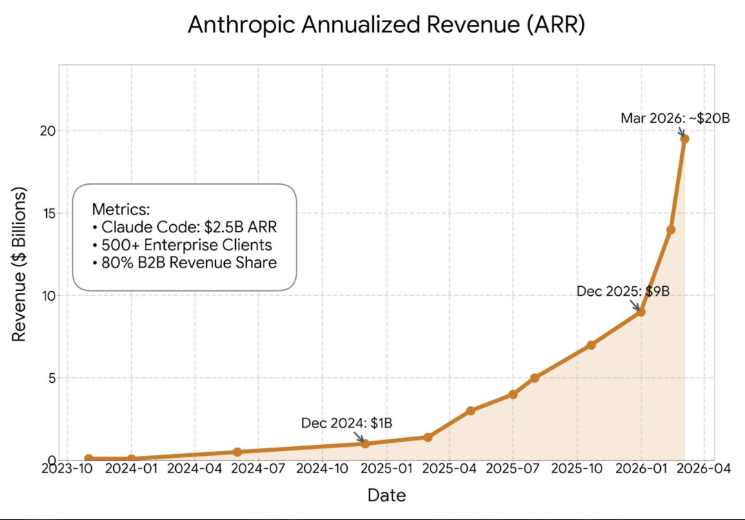 Anthropic 秘密申请 IPO，一边抢跑一边防着OpenAI图7