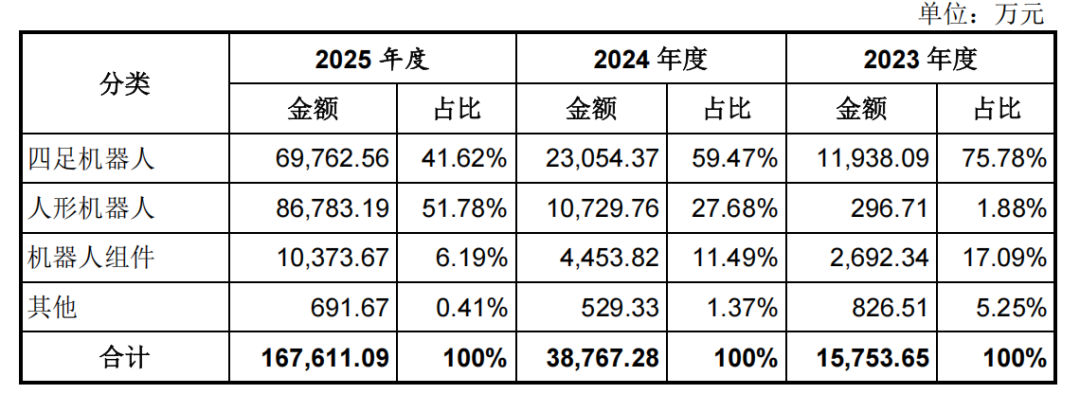宇树IPO过会，但机器人的钱更难赚了图3