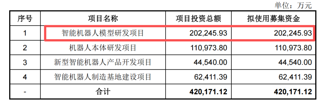 宇树IPO过会，但机器人的钱更难赚了图6