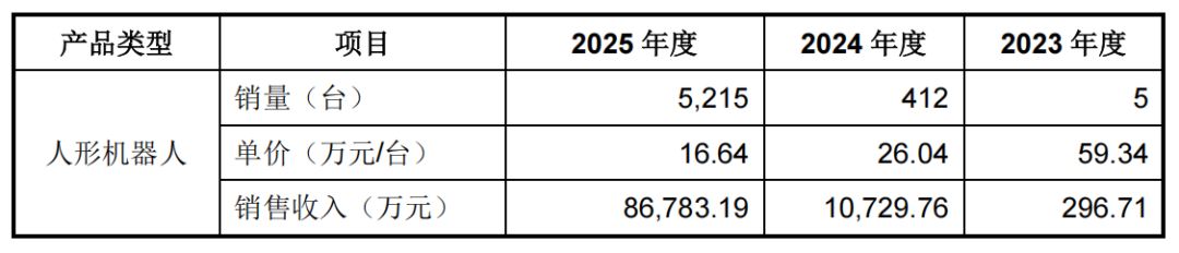 宇树IPO过会，但机器人的钱更难赚了图8