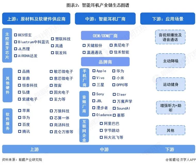 【干货】智能耳机产业链全景梳理及区域热力地图图3