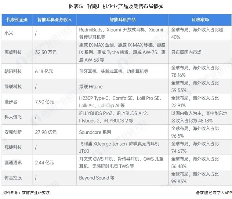 【干货】智能耳机产业链全景梳理及区域热力地图图6