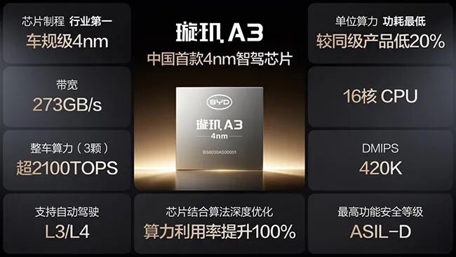 比亚迪发布自研智驾芯片“璇玑A3” 整车智能化底座初现图5