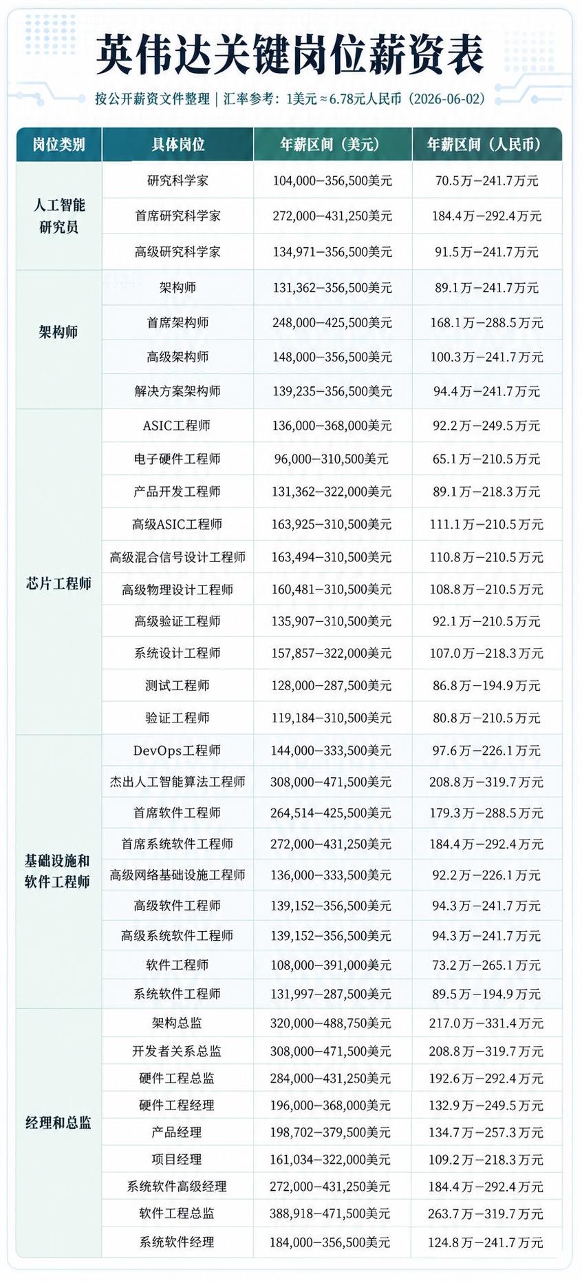 英伟达各岗位薪资曝光：最贵的不是AI研究员，基本工资200万/年的扎堆图2