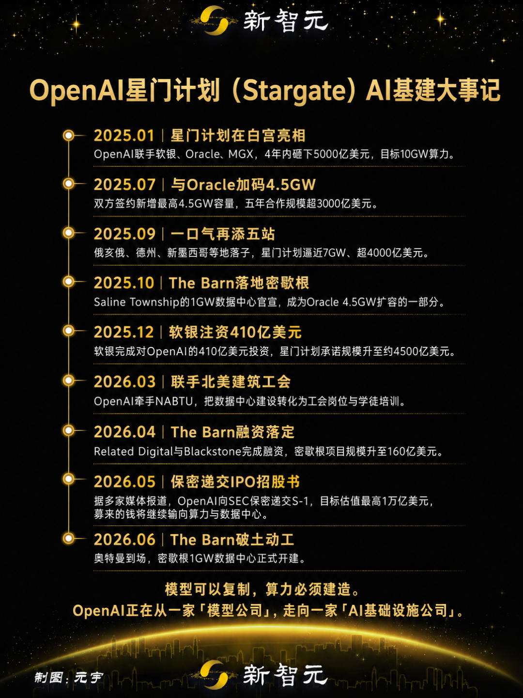 万亿IPO前夜，OpenAI把赌注押到了基建工地上图6
