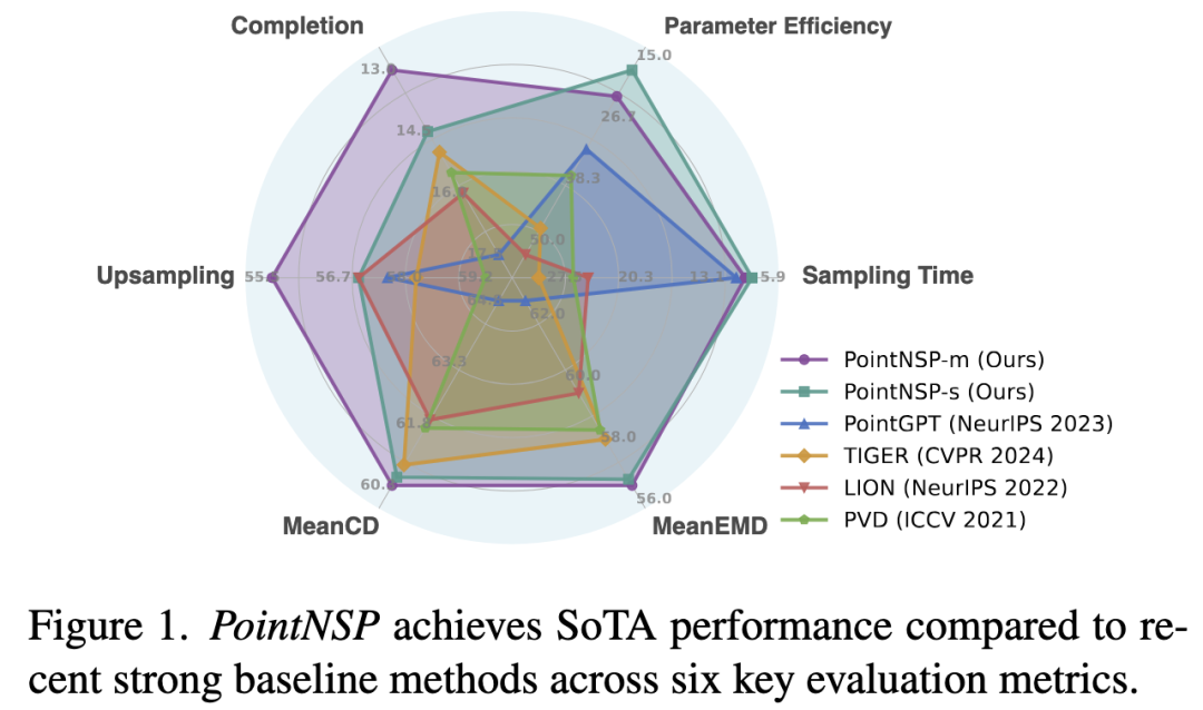 CVPR'26开源｜扩散模型不再是3D点云生成最优解？PointNSP提出「下一尺度预测」新范式图3
