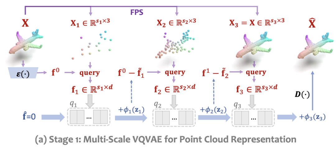 CVPR'26开源｜扩散模型不再是3D点云生成最优解？PointNSP提出「下一尺度预测」新范式图7