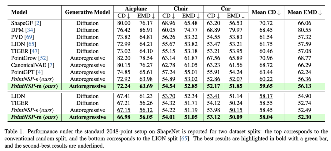 CVPR'26开源｜扩散模型不再是3D点云生成最优解？PointNSP提出「下一尺度预测」新范式图10