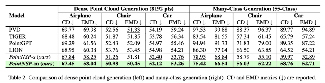CVPR'26开源｜扩散模型不再是3D点云生成最优解？PointNSP提出「下一尺度预测」新范式图11