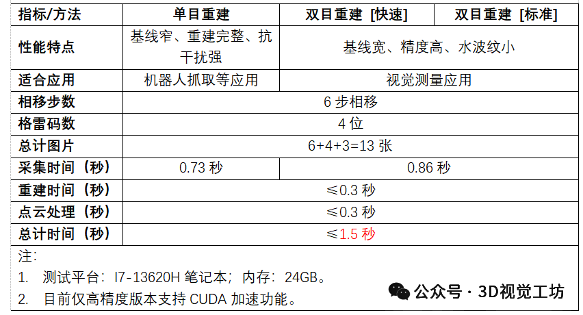 精迅V2 Pro-V4!结构光3D相机,支持单/双目重建,点云处理+拼接+HDR高动态,提供源码+课程+硬件!图8