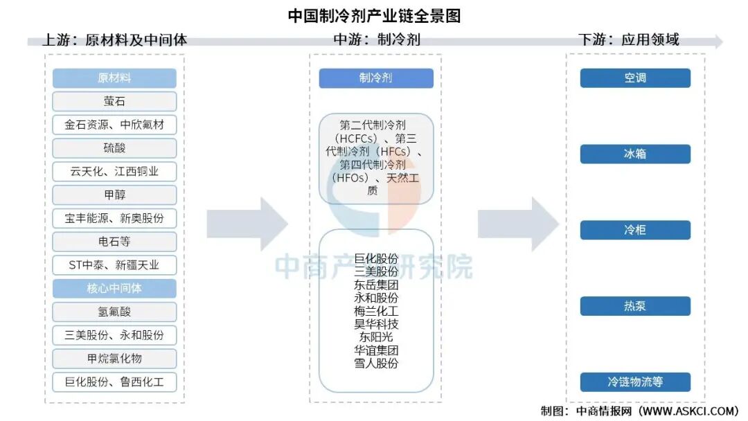 2026年中国制冷剂产业链图谱及投资布局分析图5
