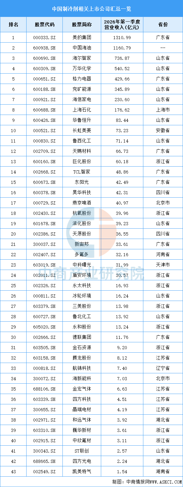 2026年中国制冷剂产业链图谱及投资布局分析图19