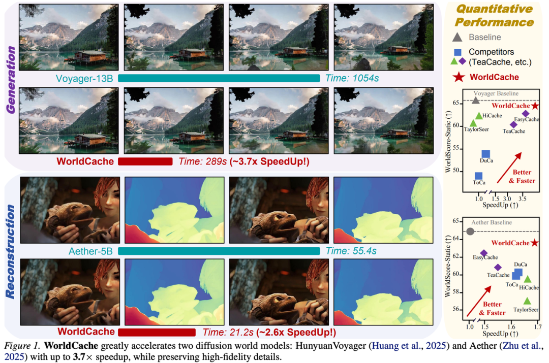 ICML 2026 | 计算所联合ETH研究者提出WorldCache，视频世界模型近似无损提速3.7 倍图3