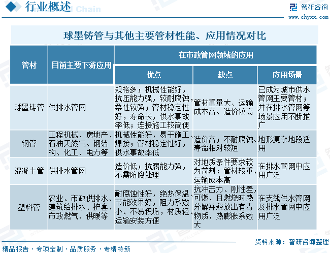 2026年中国球墨铸管行业市场规模、竞争格局及发展趋势预测：城市更新与水利建设双轮驱动，带动行业市场规模稳健增长[图]图4