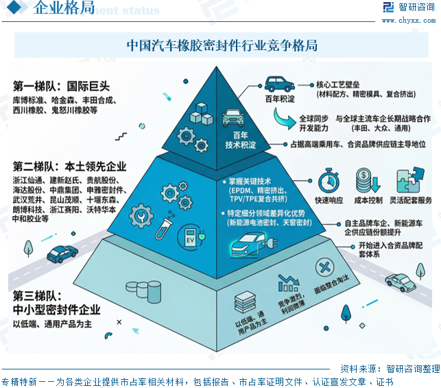 2026年中国汽车橡胶密封件市场供需情况、竞争格局及未来趋势研判：受新能源汽车与替换市场驱动，行业规模增至274.34亿元[图]图14