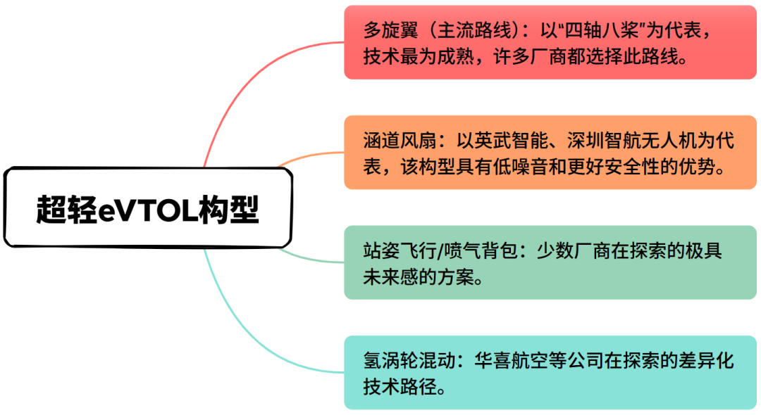 单人eVTOL成低空经济先锋！中国约30家企业，征战超轻型eVTOL赛道图5