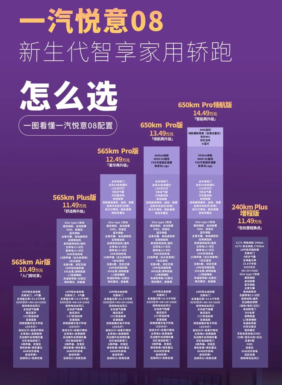 预售10.49万元起，一汽悦意08，年轻人也能买的起的旗舰轿车！图28