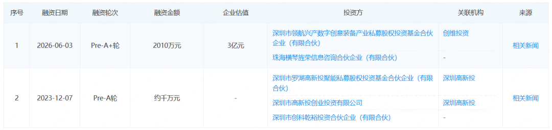 千万增资到位，一LED显示企业完成新融资图2