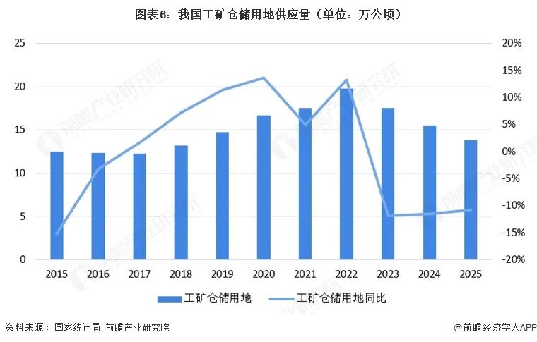 2026年中国工业地产行业报告（极简版）图8