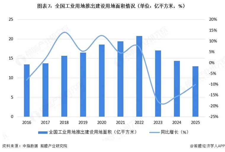 2026年中国工业地产行业报告（极简版）图9