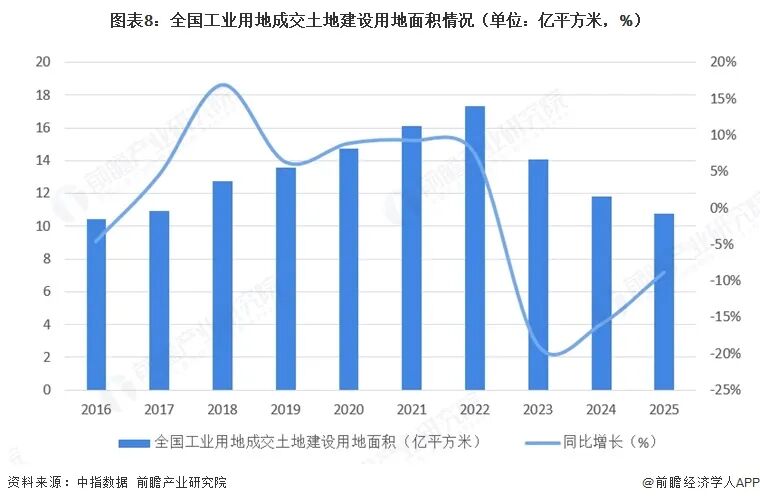 2026年中国工业地产行业报告（极简版）图10