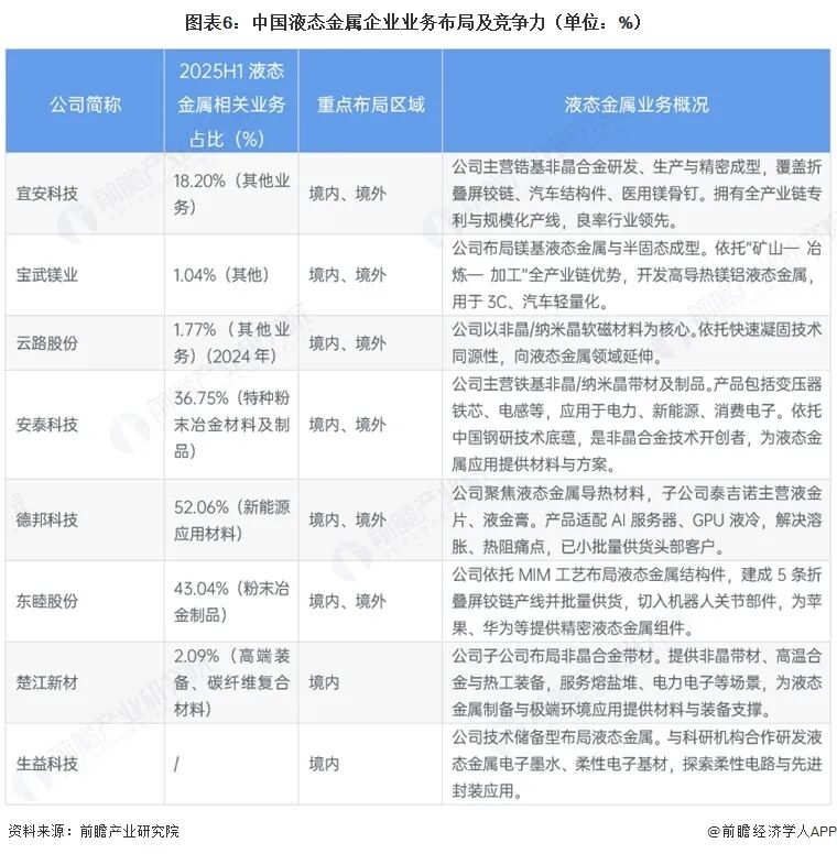 【行业深度】洞察2026：中国液态金属行业竞争格局及市场份额（附市场集中度、企业竞争力等）图8