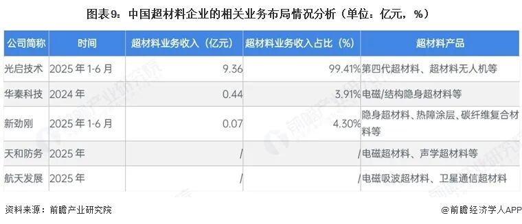 【全网最全】2026年超材料行业上市公司全方位对比（附业务布局汇总、业绩对比、业务规划等）图11