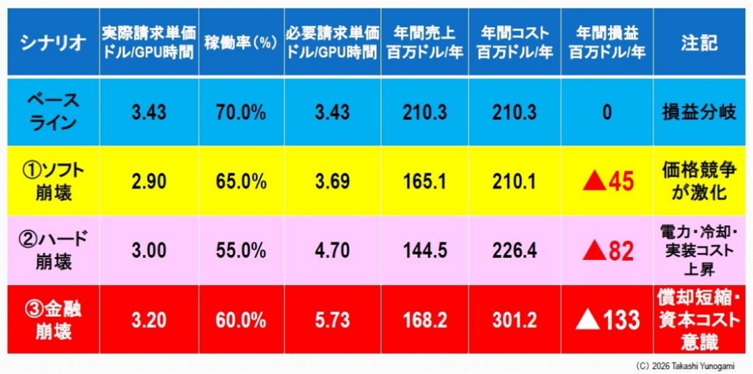 AI数据中心，投资崩溃点在哪里？图17