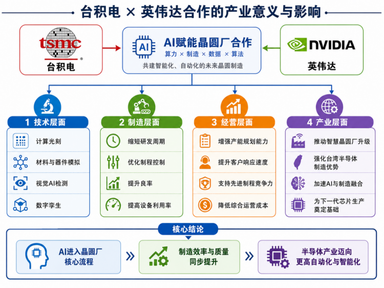 台积电导入英伟达AI技术：晶圆厂制造能力进入“智能化优化”阶段图5