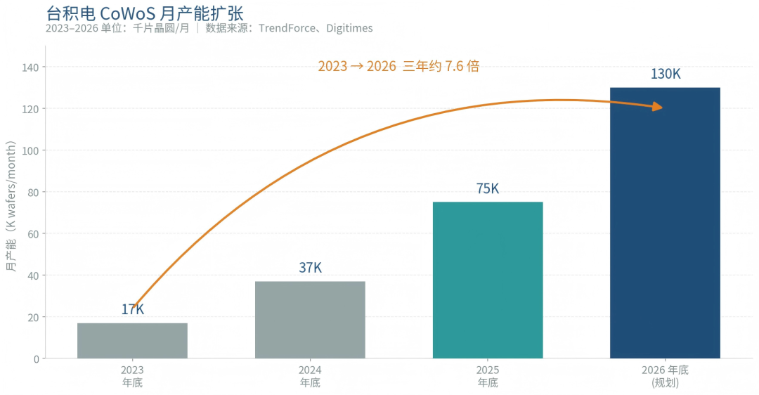 从2025年报与2026一季报，读懂先进封装与高端测试图3
