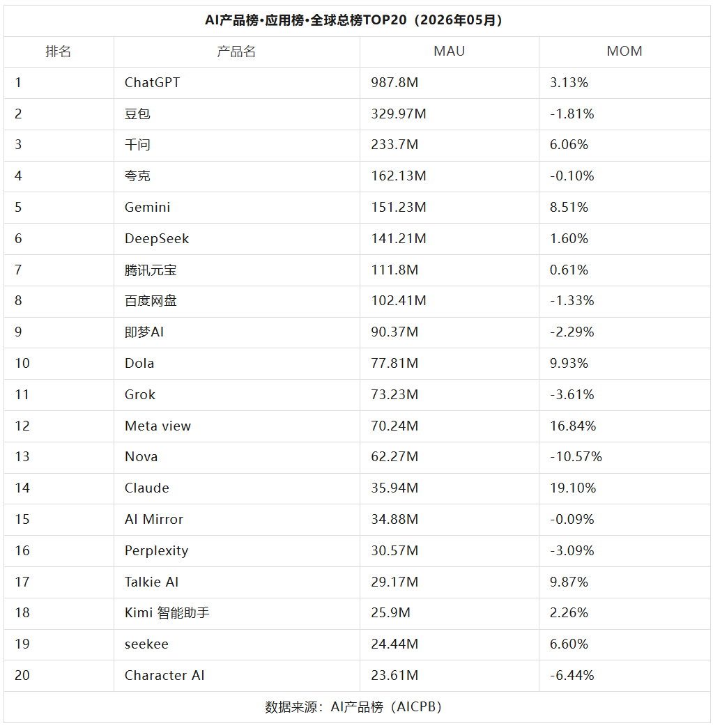 Claude反超OpenAI、KLING狂飙41.9%丨AI产品榜图18