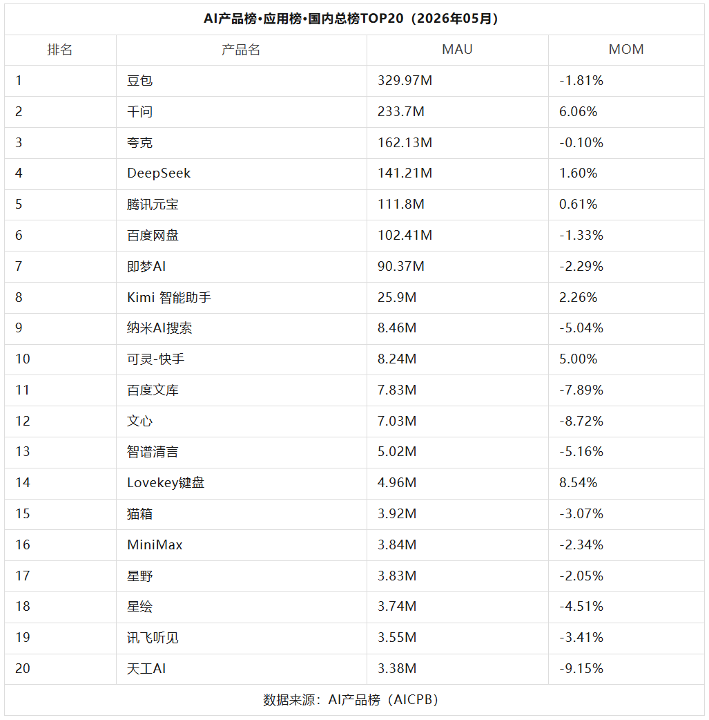 Claude反超OpenAI、KLING狂飙41.9%丨AI产品榜图19