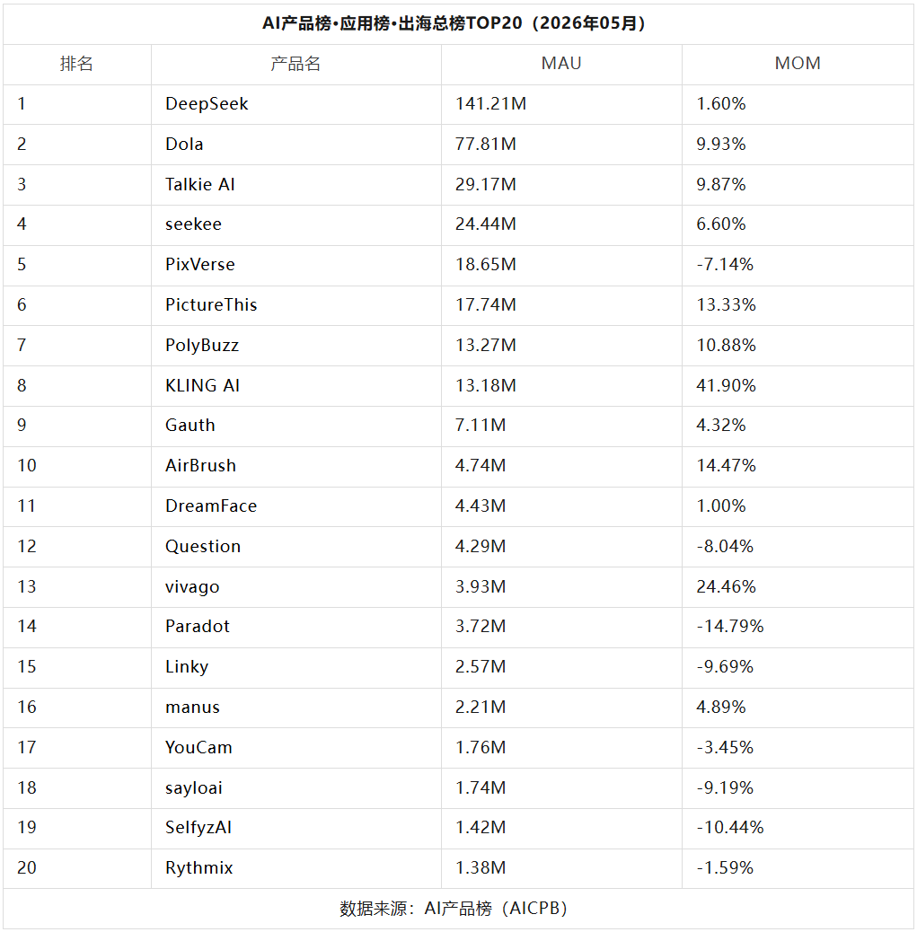 Claude反超OpenAI、KLING狂飙41.9%丨AI产品榜图20